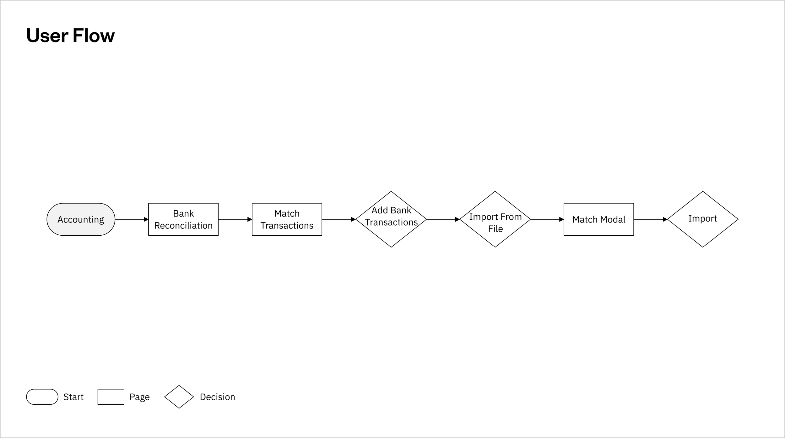 Bank Reconciliation - User Flow
