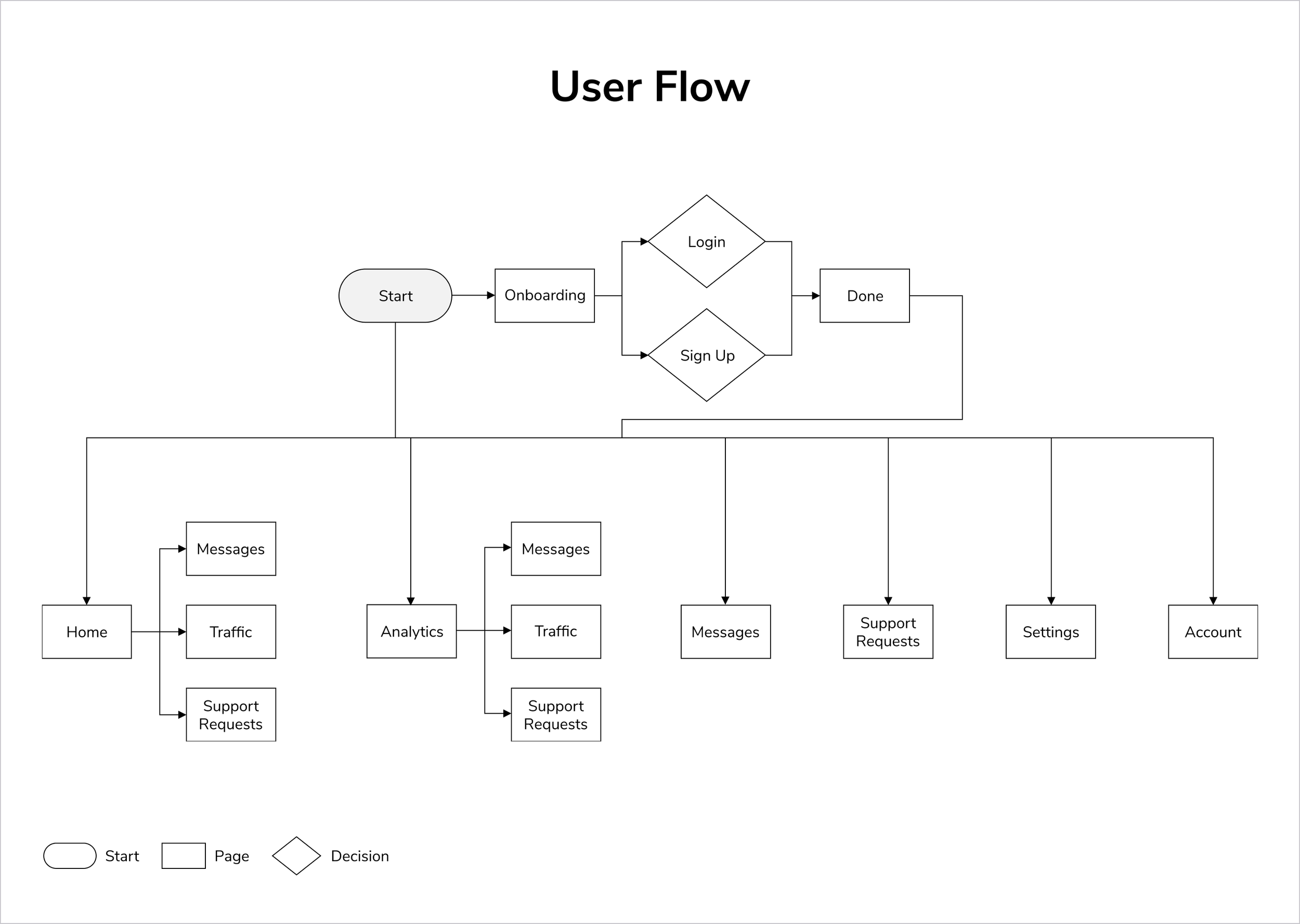 Kontxt - User Flow