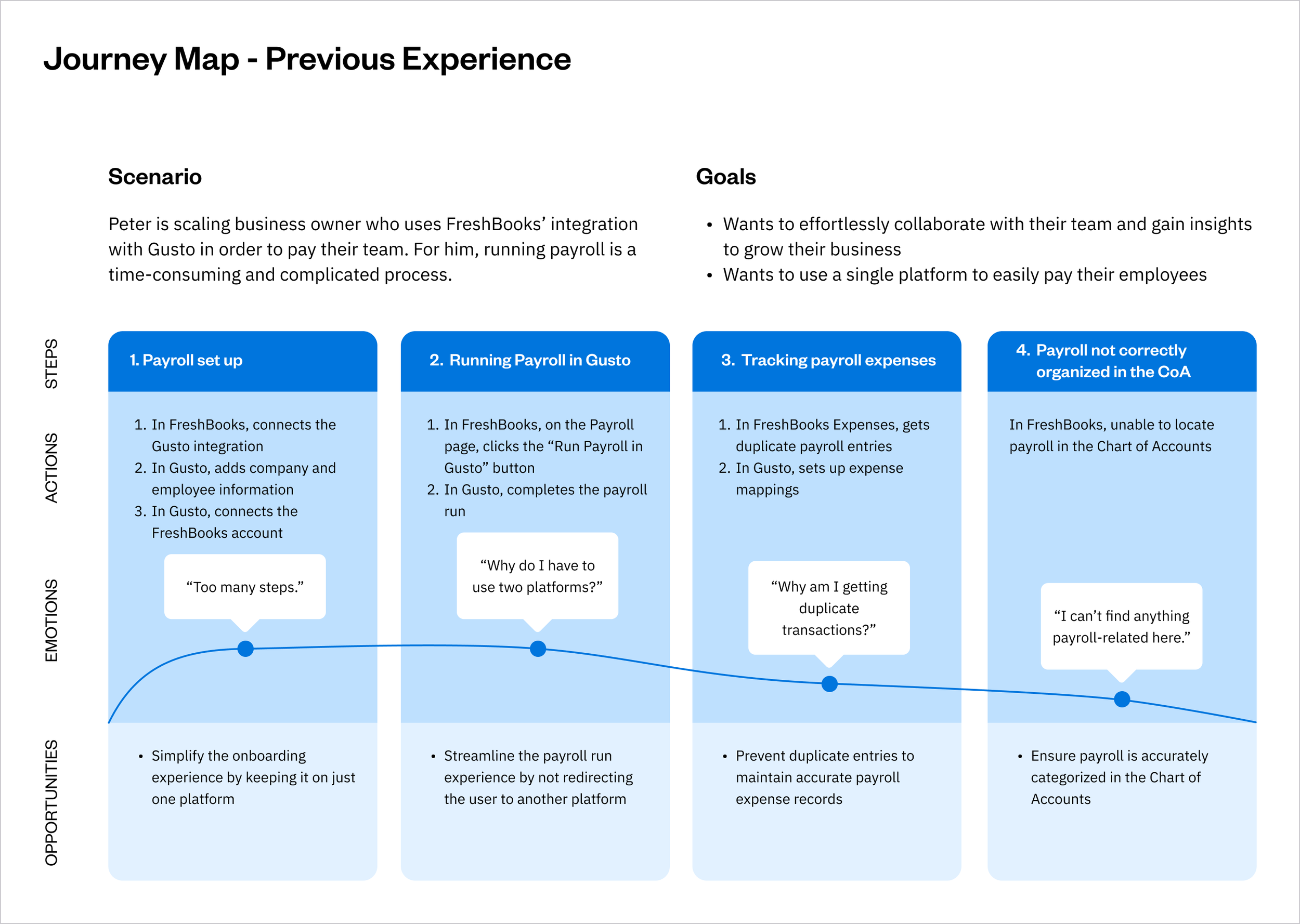 Payroll - Journey Map - Previous Experience