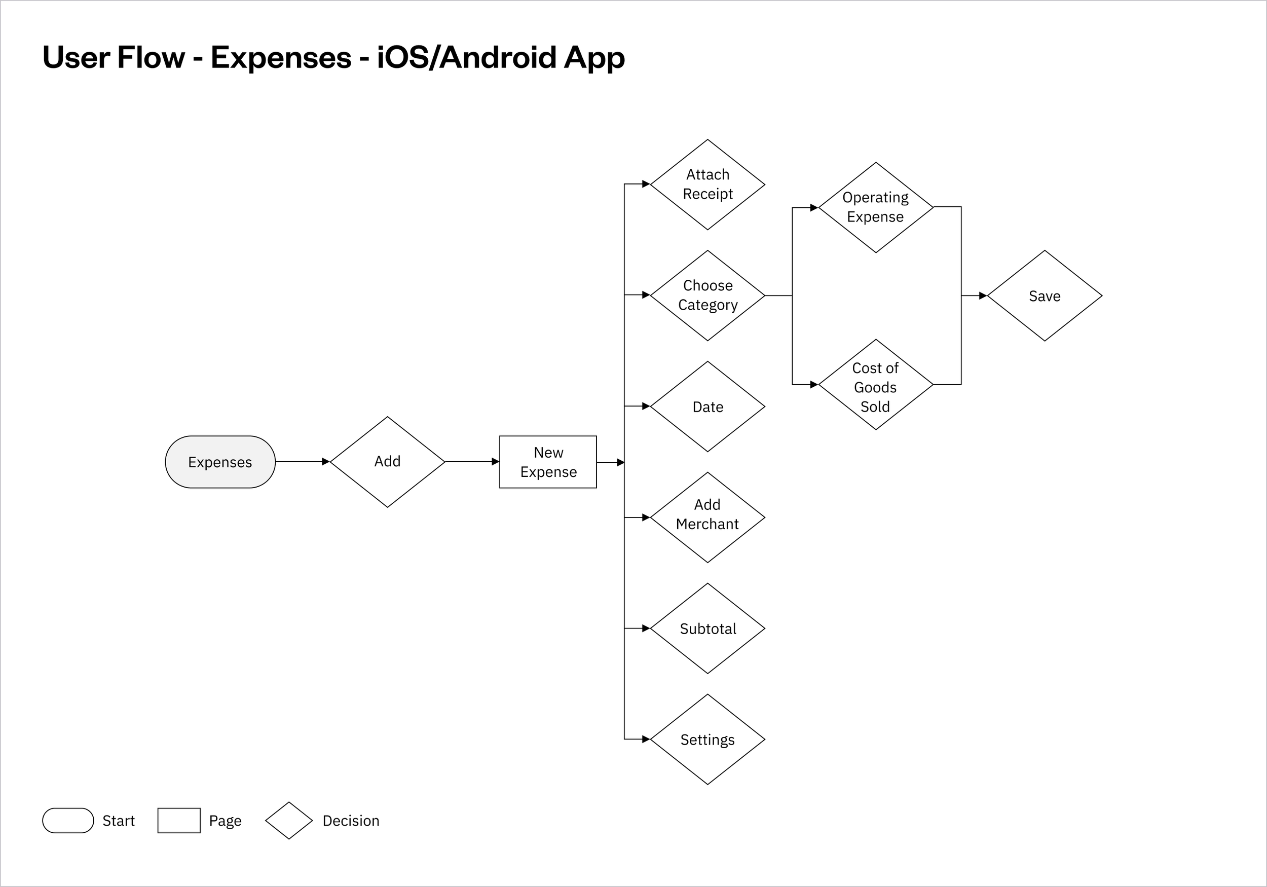 Chart of Accounts - User Flow - Expenses - iOS/Android App