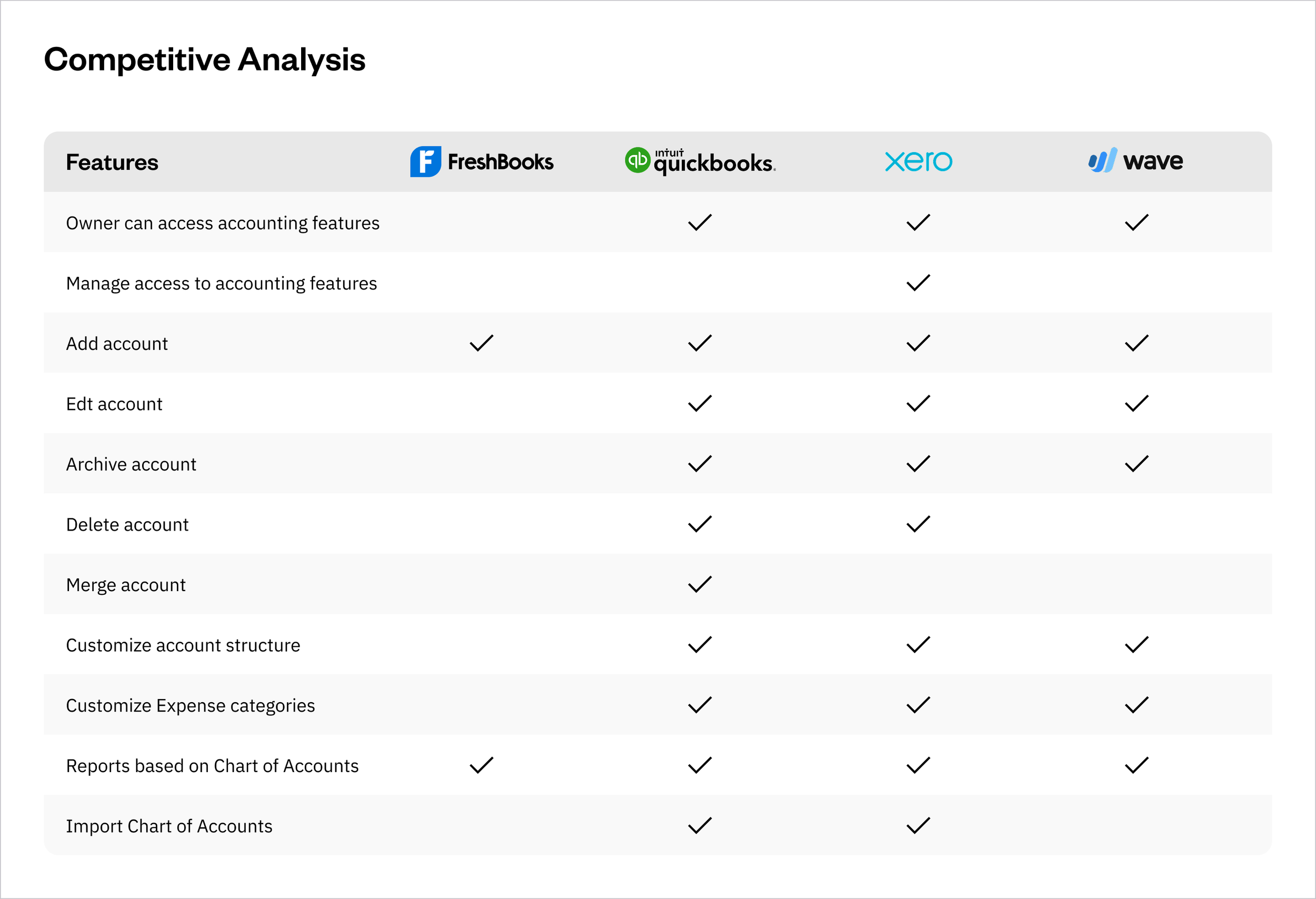 Chart of Accounts - Competitive Analysis