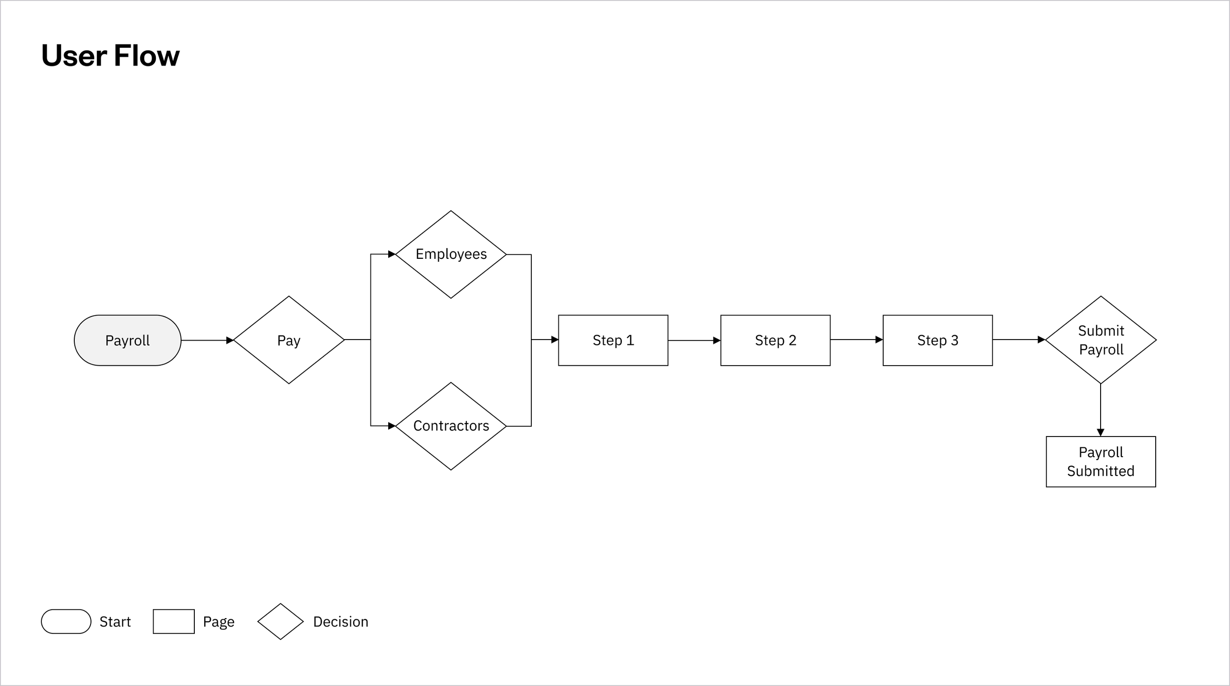 Payroll - User Flow
