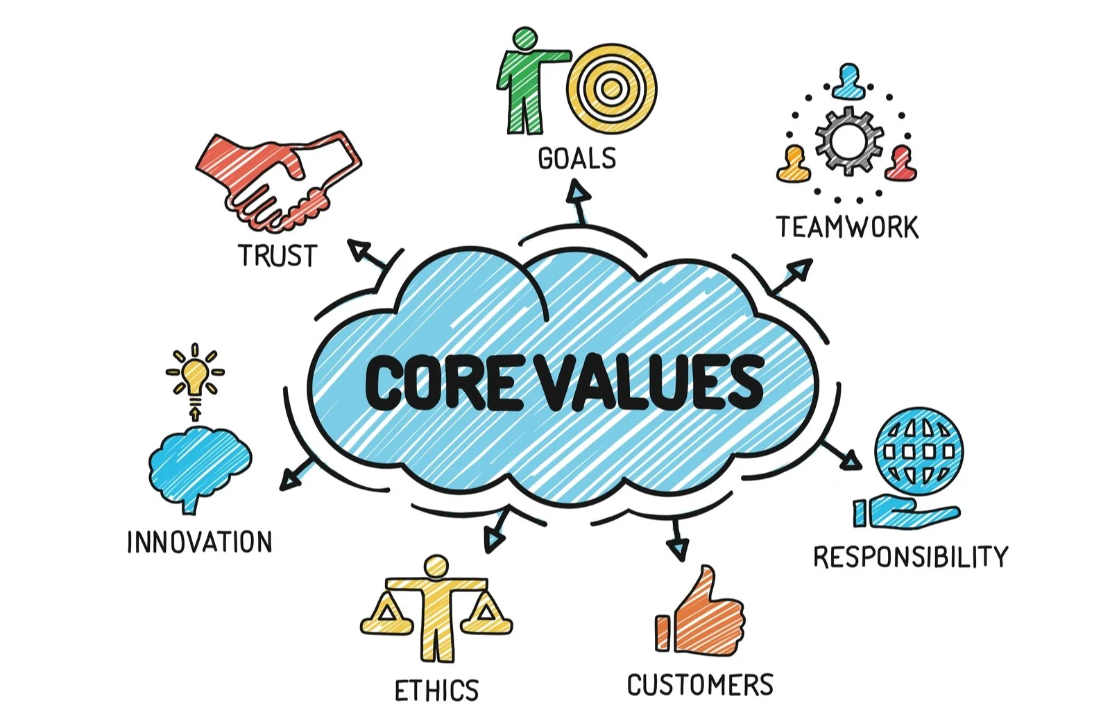 Do our core values truly reflect who we are as a company? Yes.
