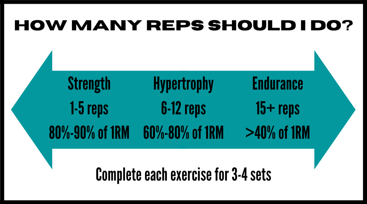 Resistance training rep range chart showing recommended sets and reps for building muscle and strength.