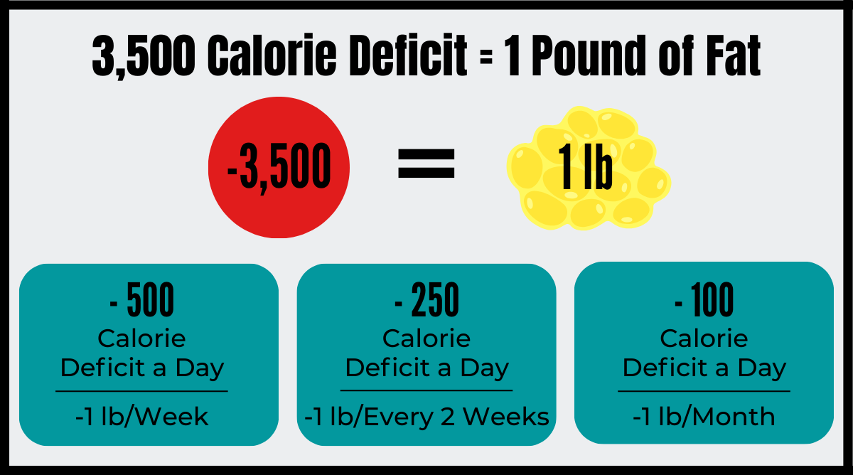 Calorie deficit graphic explaining that a 3,500 calorie deficit equals one pound of fat loss.