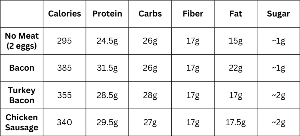 Breakfast burrito macro comparison table showing calories, protein, carbs, fiber, fat, and sugar for bacon, turkey bacon, chicken sausage, and no-meat burritos