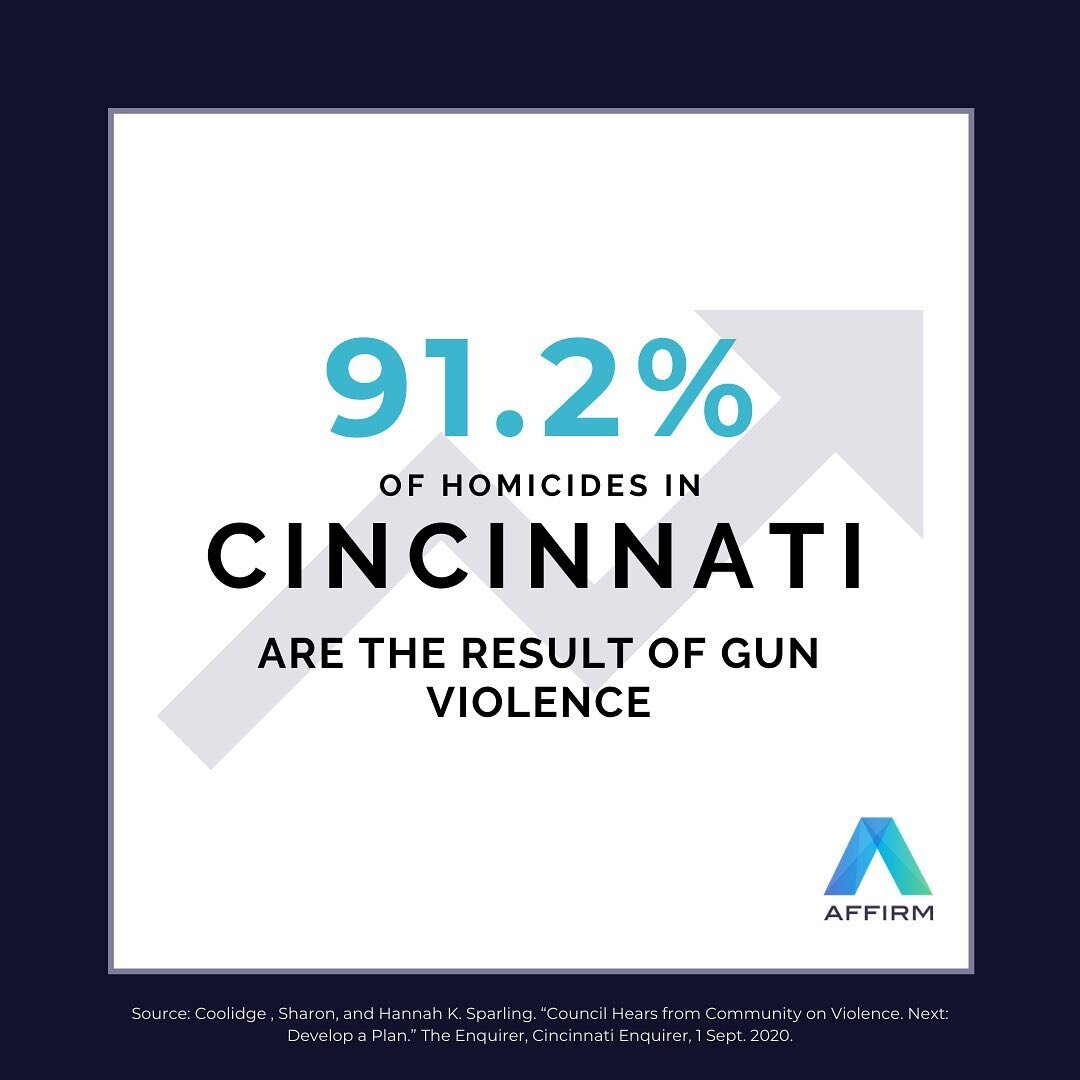 Data from various major cities in the US shows stark trends in gun injury and death: in #Cincinnati, 91.2% of homicides are the result of gun violence, 90.7% of homicide victims are Black, and 8% of gunshot victims are juvenile.