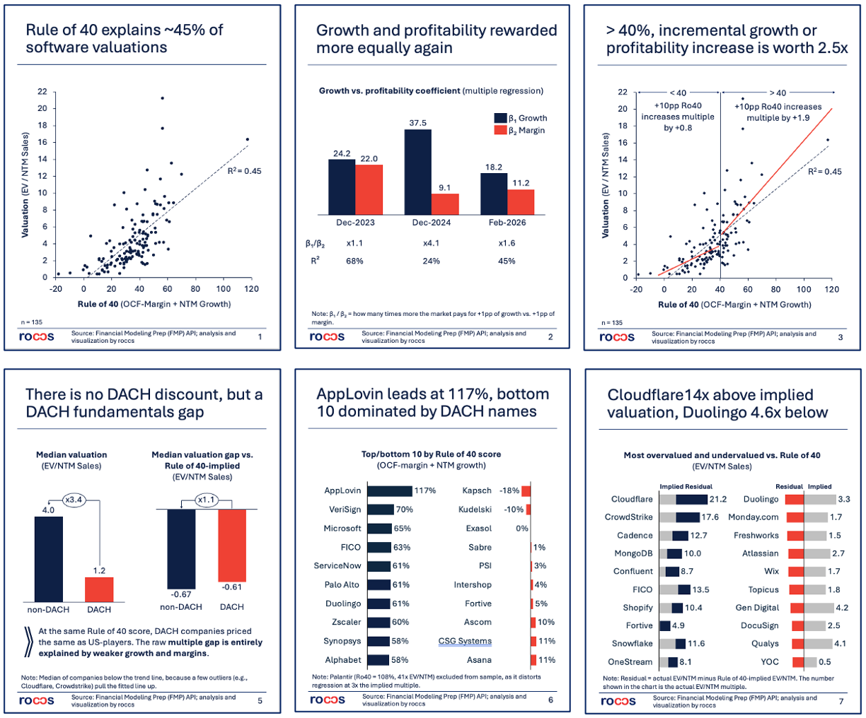 Rule of 40 Update: Warum jeder Prozentpunkt über 40% jetzt 2,5-mal wertvoller ist
