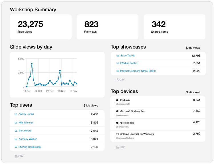 Management dashboard | Unlock Insights Today — Showcase Workshop
