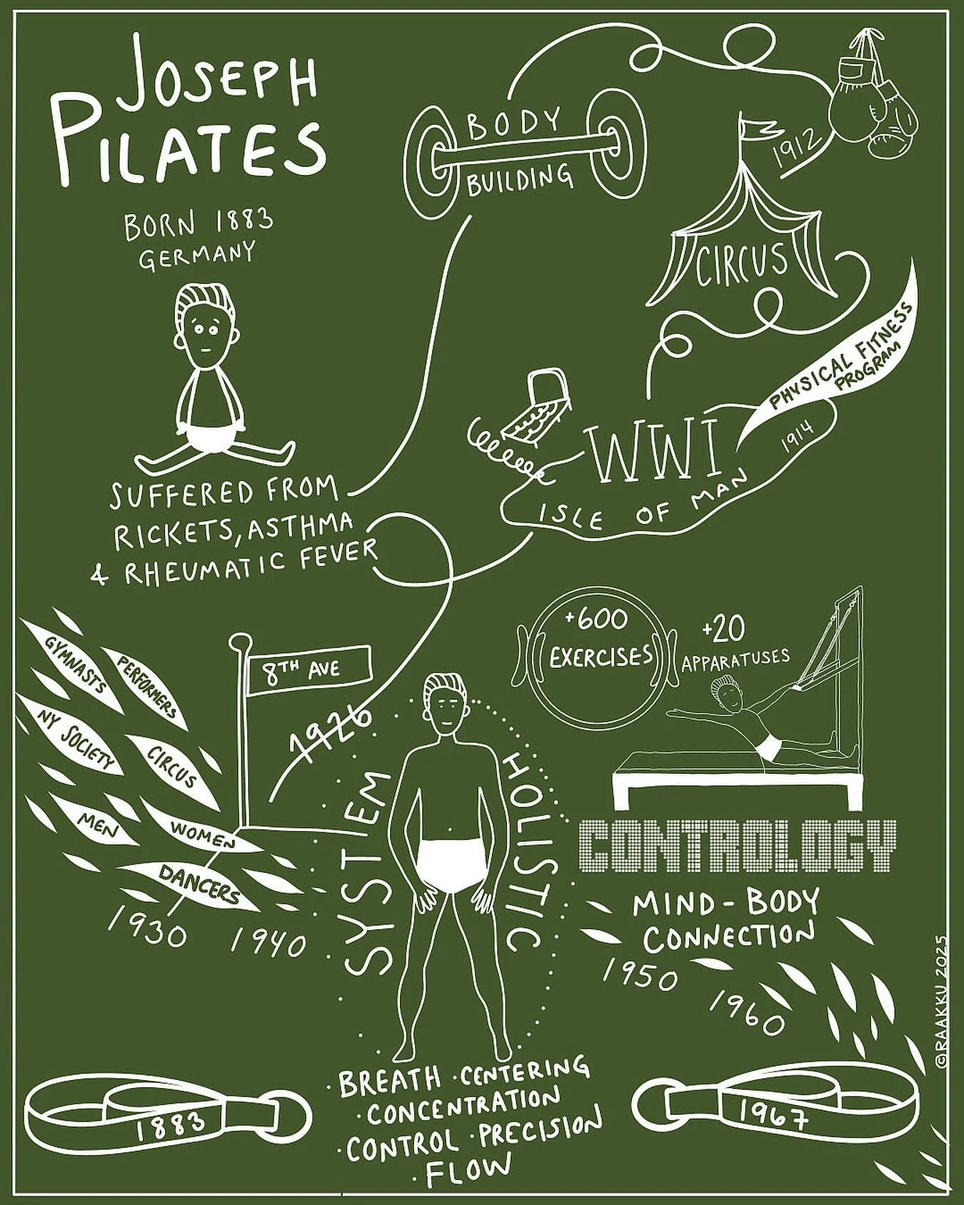 Joseph Pilates syntyi 9.12.1883. Pitk&auml;n tien kulkenut h&auml;n avasi ensimm&auml;inen studionsa New Yorkiin vuonna 1929. Choose Joy avasi ovet Tampereen Tammelassa vuonna 2020. Olemme jatkumoa. Pilates on vaan niin  j&auml;rkev&auml;. Se on koko