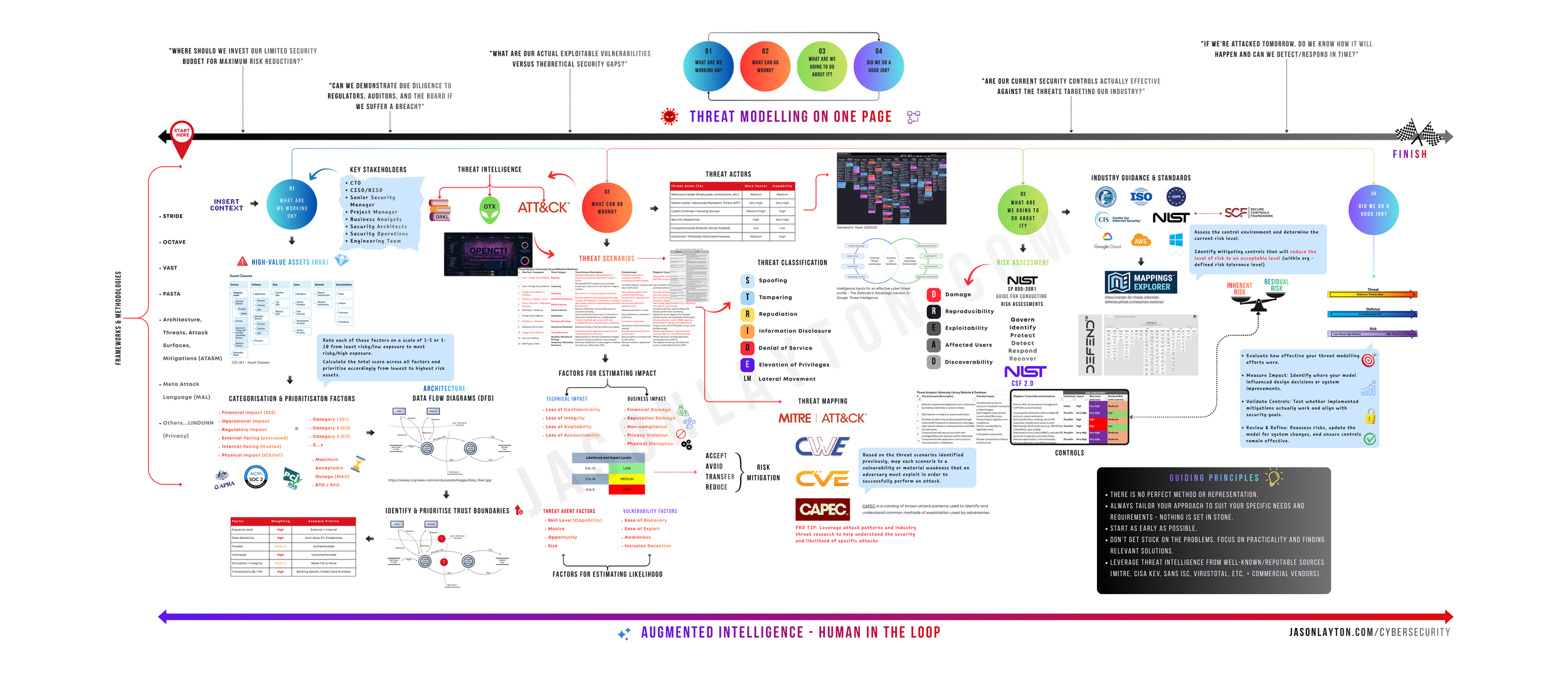 Threat Modelling On One Page Jasonlayton