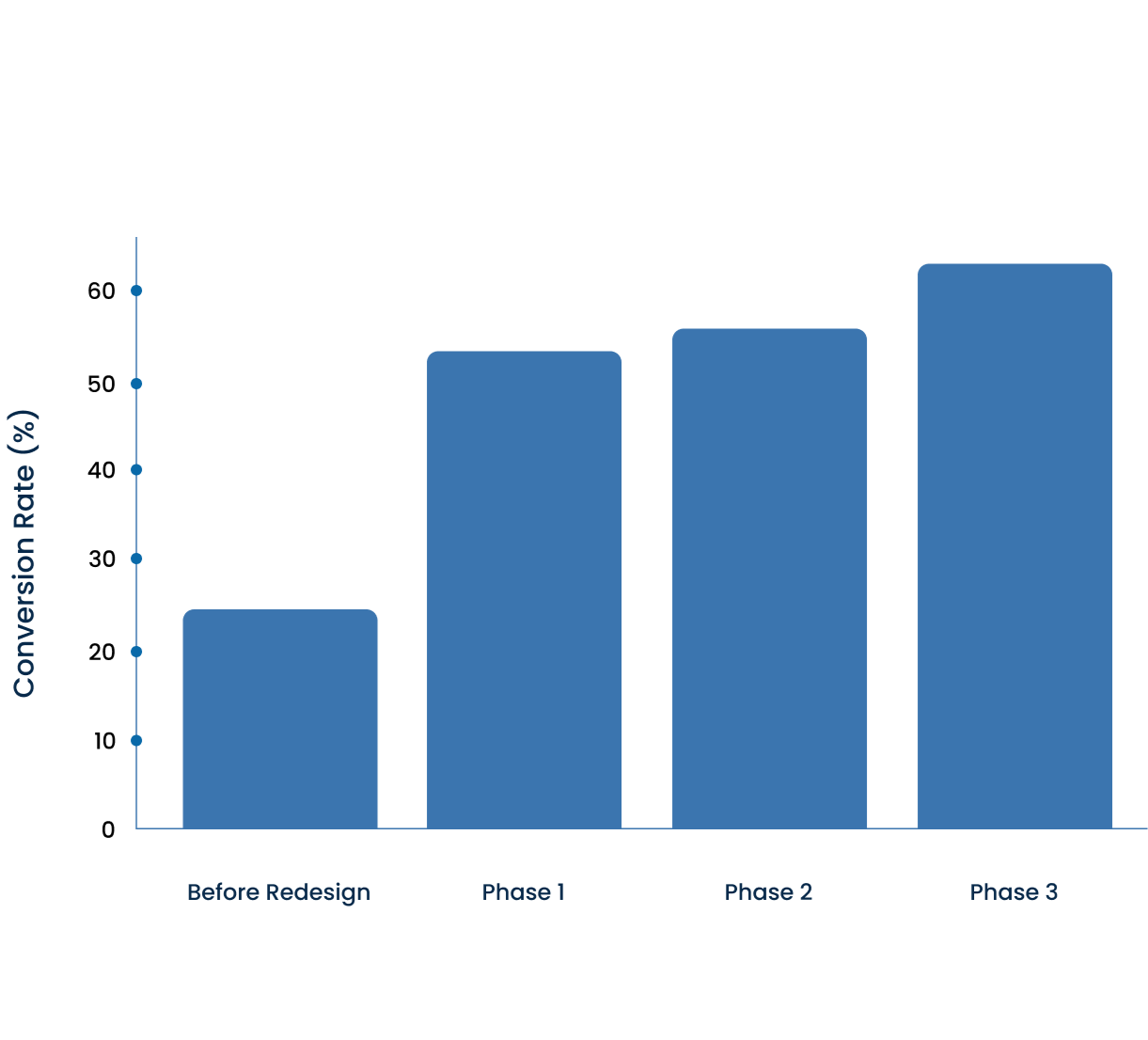 Prescription transfers conversion bar chart