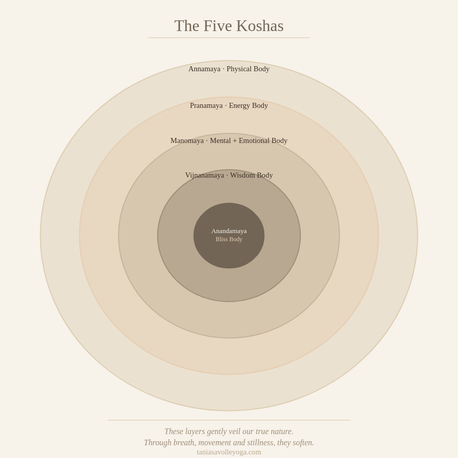 The Koshas Explained: Yoga's Ancient Framework for Whole-Self Healing
