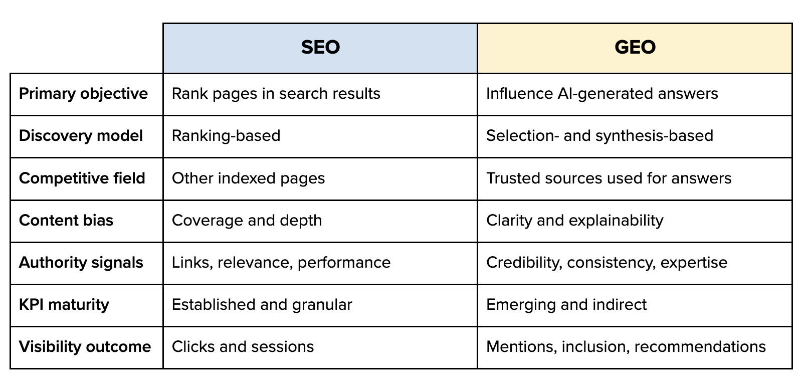 SEO and GEO: distinctions content leaders should understand.