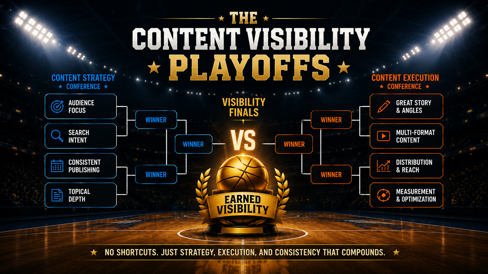 NBA playoff-style bracket titled “The Content Visibility Playoffs,” showing content visibility tactics advancing toward a central champion badge labeled “Earned Visibility,” with basketball imagery and arena lighting in the background.