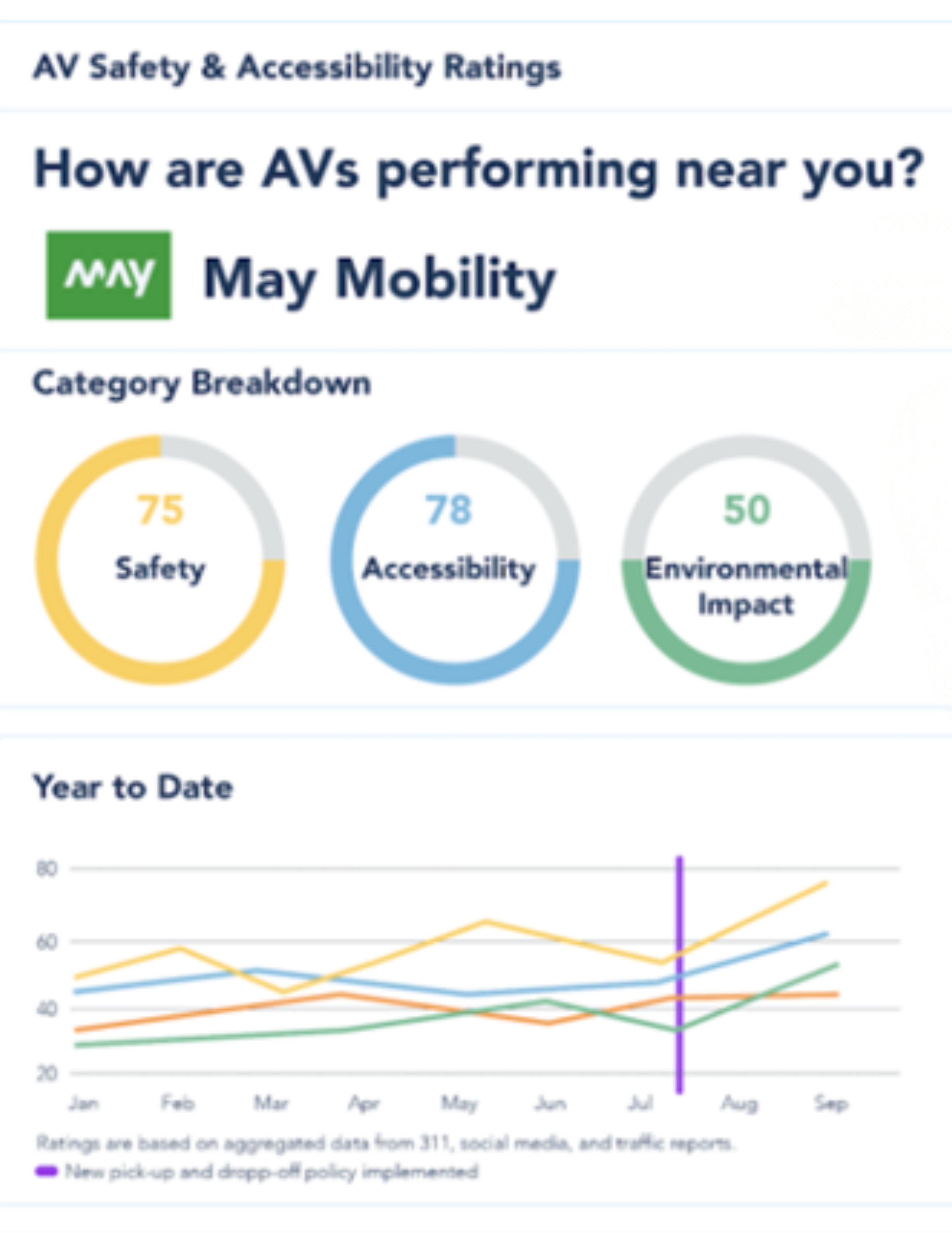 NACTO Feasibility Study AV Rating System