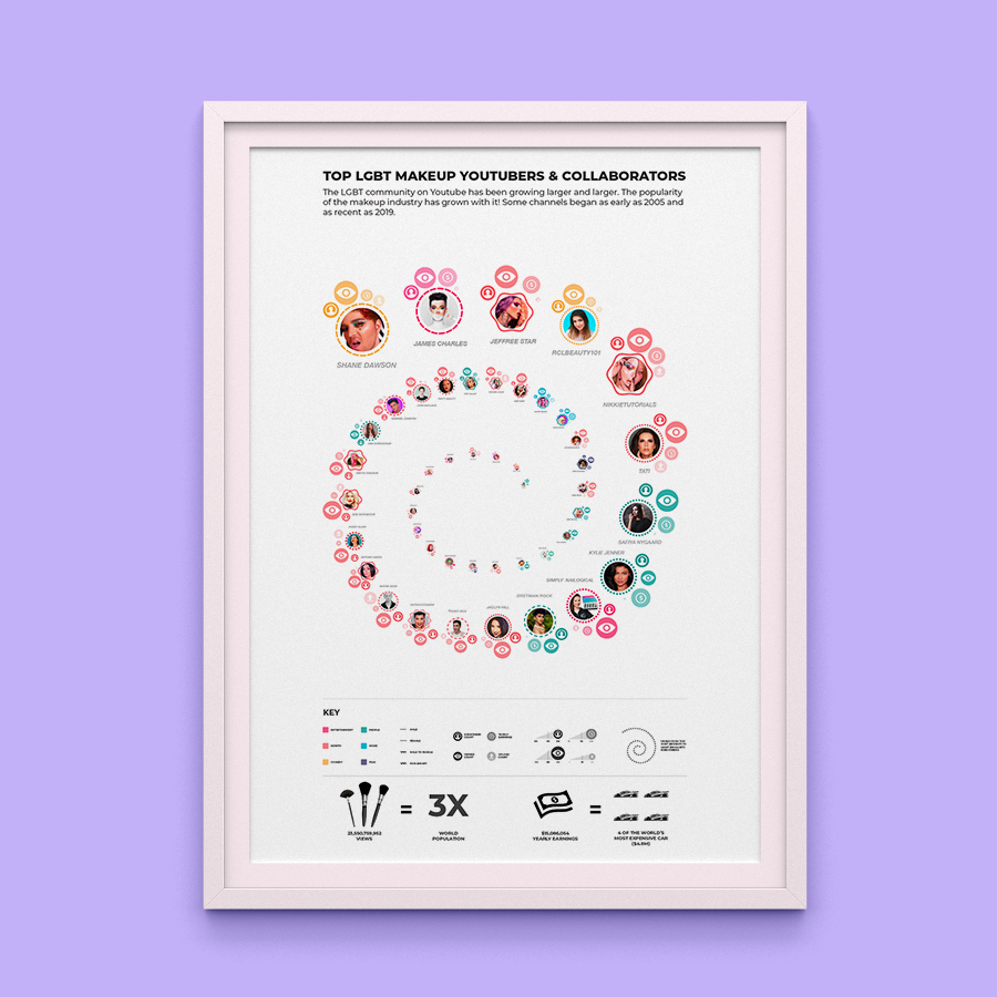 Top Youtube MUAs - Infographic