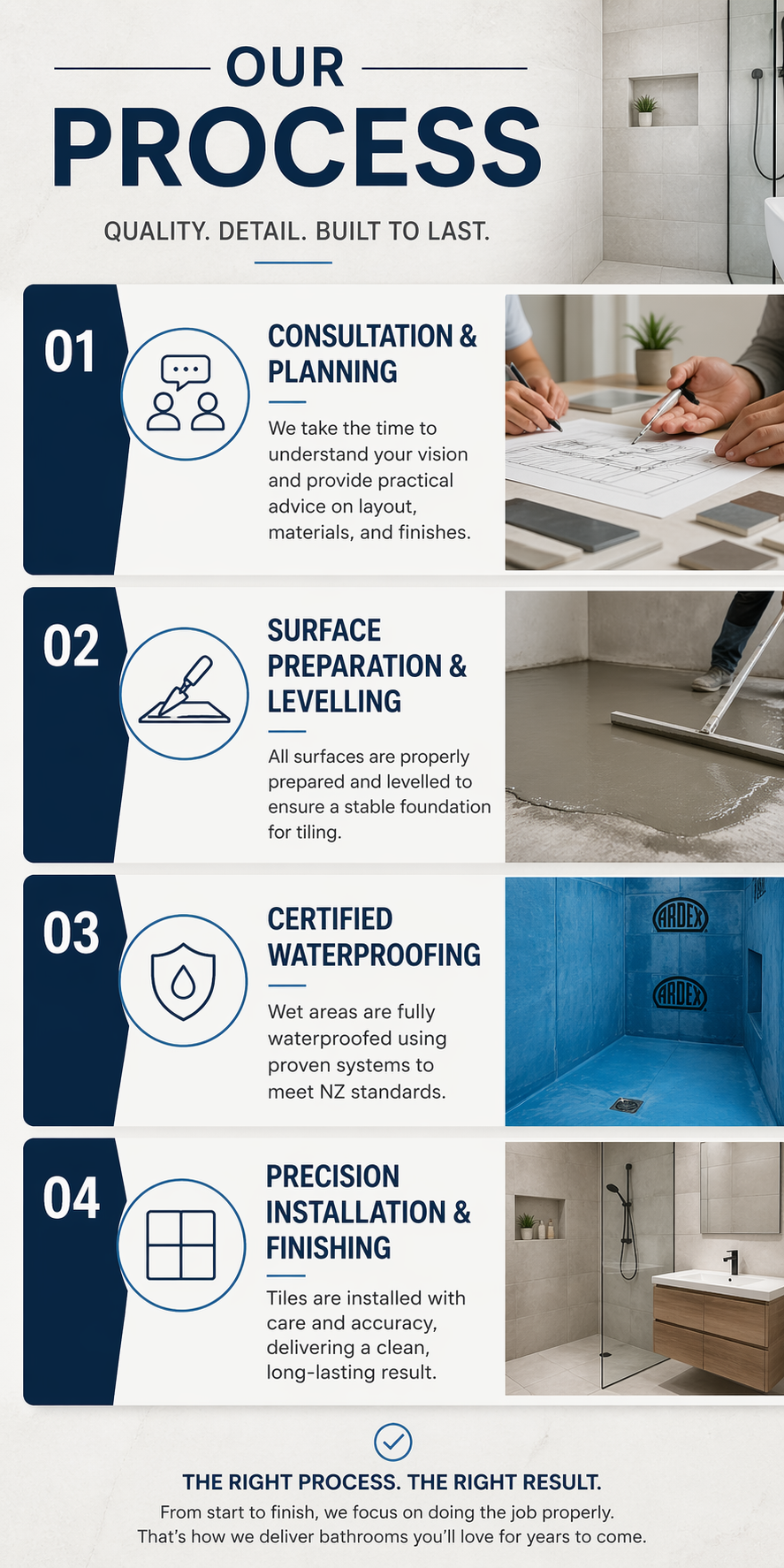 Infographic showing four steps of a bathroom remodeling process with icons and images: 1. Consultation and planning, 2. Surface preparation and levelling, 3. Certified waterproofing, 4. Precision installation and finishing.