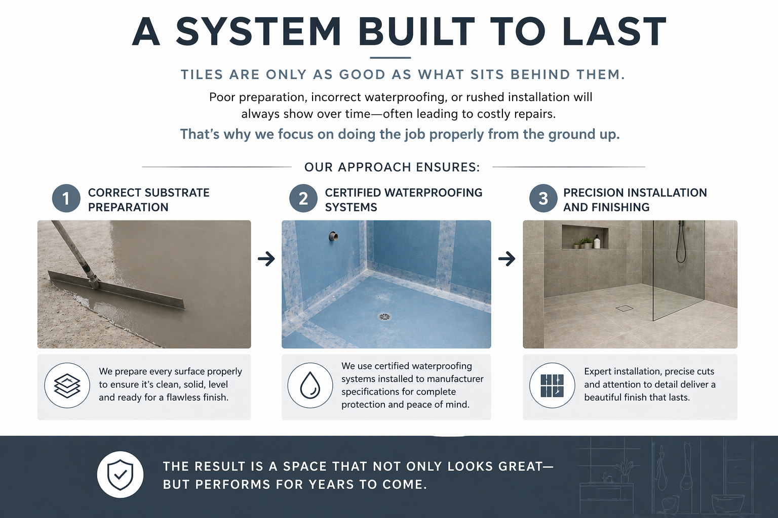 Infographic detailing the process of building a durable tile shower. It emphasizes three steps: correct substrate preparation, certified waterproofing systems, and precision installation and finishing. The infographic highlights the importance of proper preparation to ensure a long-lasting, functional, and attractive space.