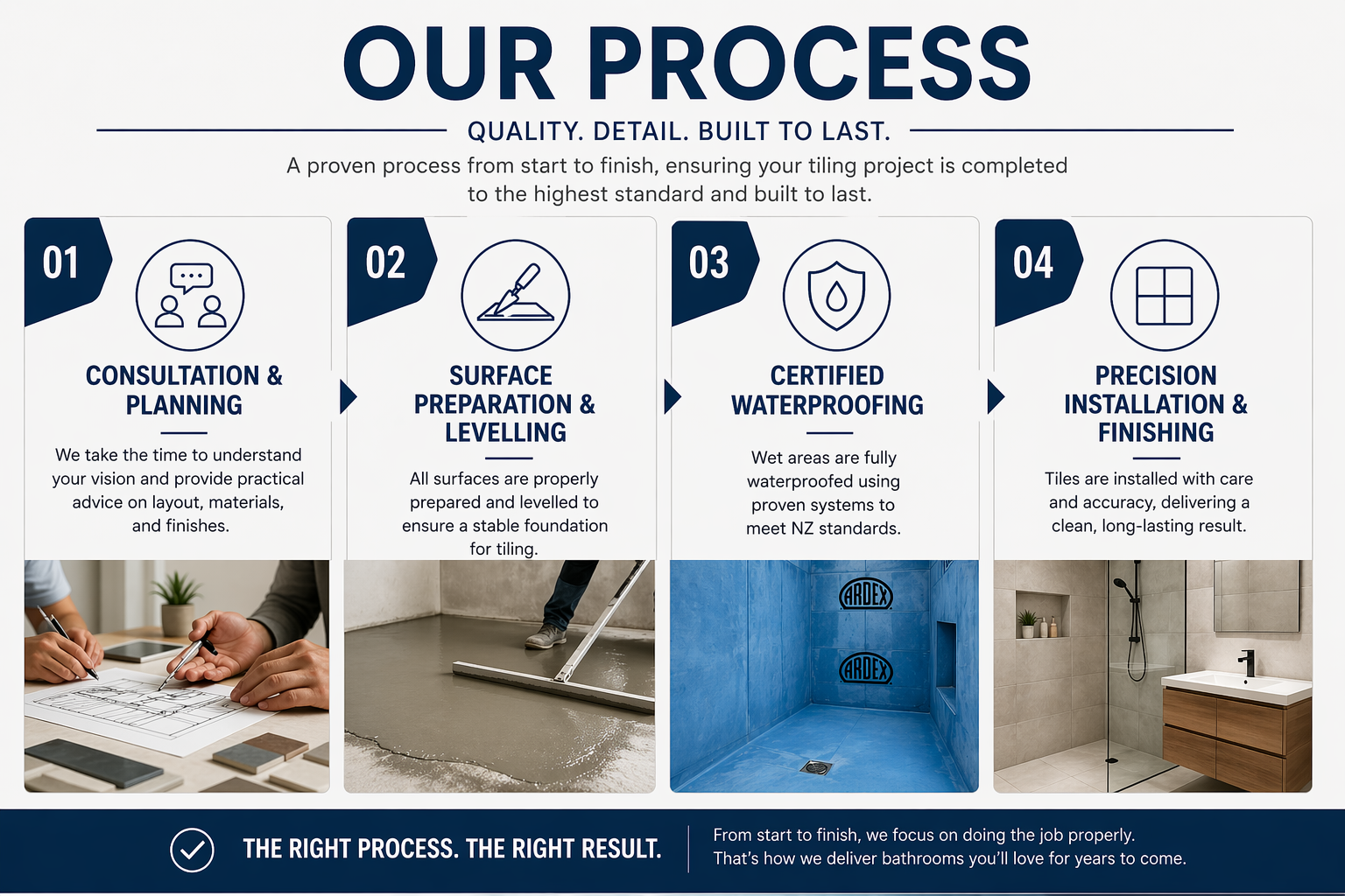 Infographic showing the four-step process for tiling projects: consultation and planning, surface preparation and leveling, certified waterproofing, and precision installation and finishing. Each step includes a brief description and a related image.