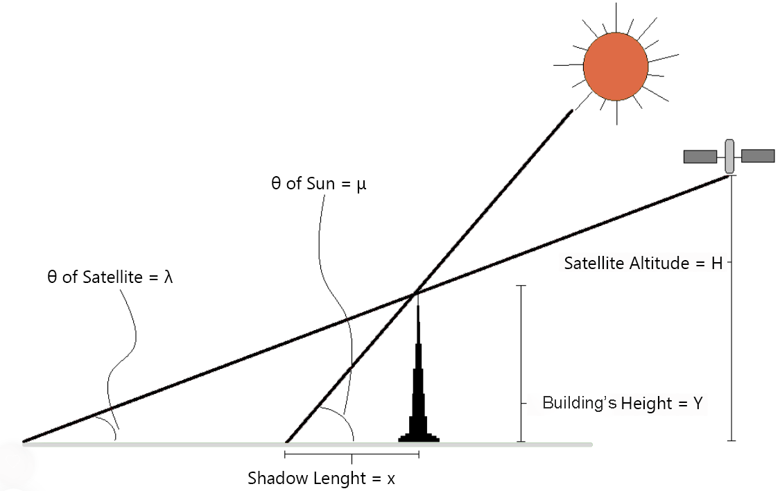 Geometry of measuring a building's height