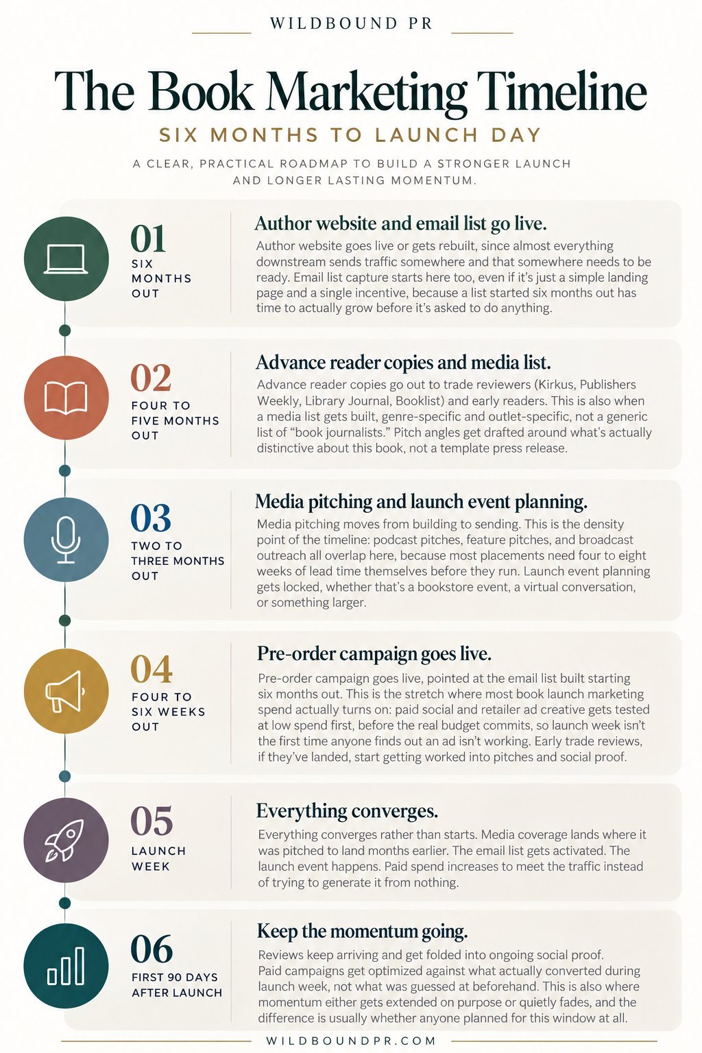 Book marketing timeline infographic: six months out, four to five months out, two to three months out, four to six weeks out, launch week, and the first 90 days after launch