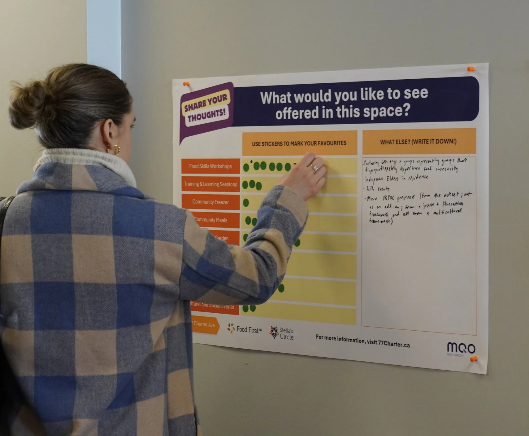 A woman places a sticker on a poster which reads, "What would you like to see offered in this space?"