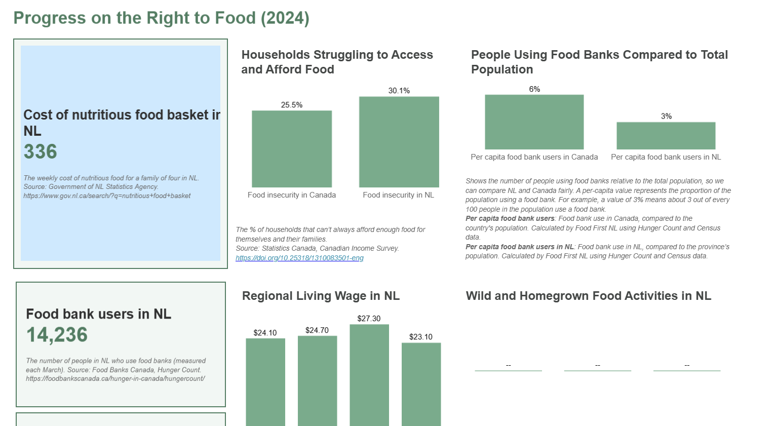 A screenshot of the new Right to Food Dashboard, which features big statistics blocks, colourful graphs, and text.