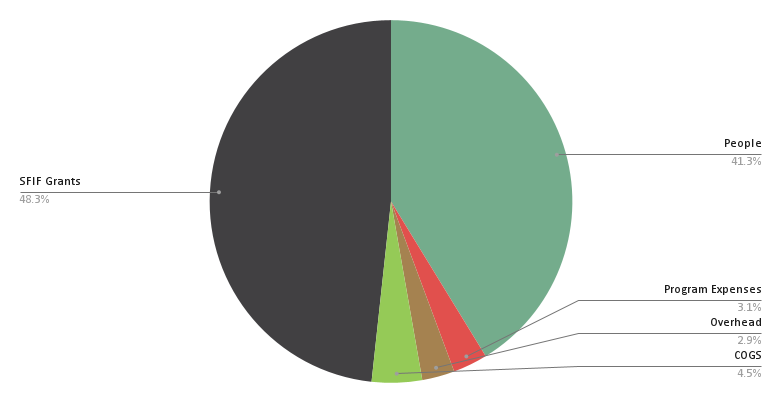A pie chart showing expenses: People, 41.3%; Program Expenses, 3.1%; Overhead, 2.9%; COGS, 4.5%; SFIF Grants, 48.3%.