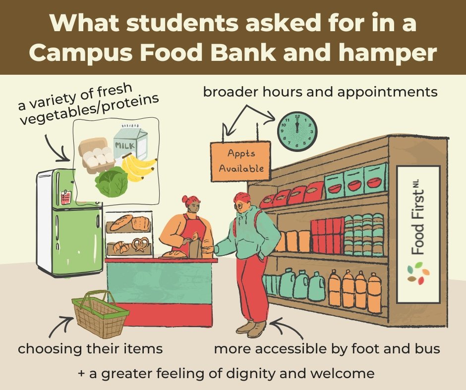 A complex illustration of what students asked for in a Campus Food Bank and hamper, with graphics hinting at a grocery-store style food bank and accompanying survey gleanings.