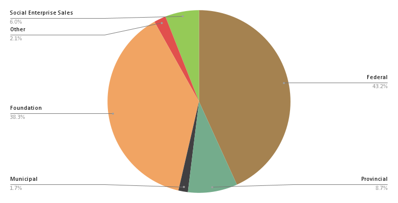 A pie chart showing revenue: Federal, 43.2%; Provincial, 8.7%; Municipal, 1.7%; Foundation, 38.3%; Social Enterprise Sales, 6.0%; Other, 2.1%.