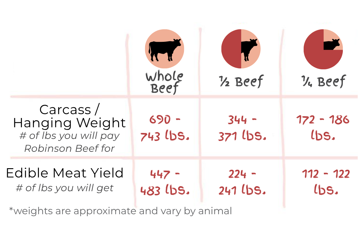 Chart for hanging weight