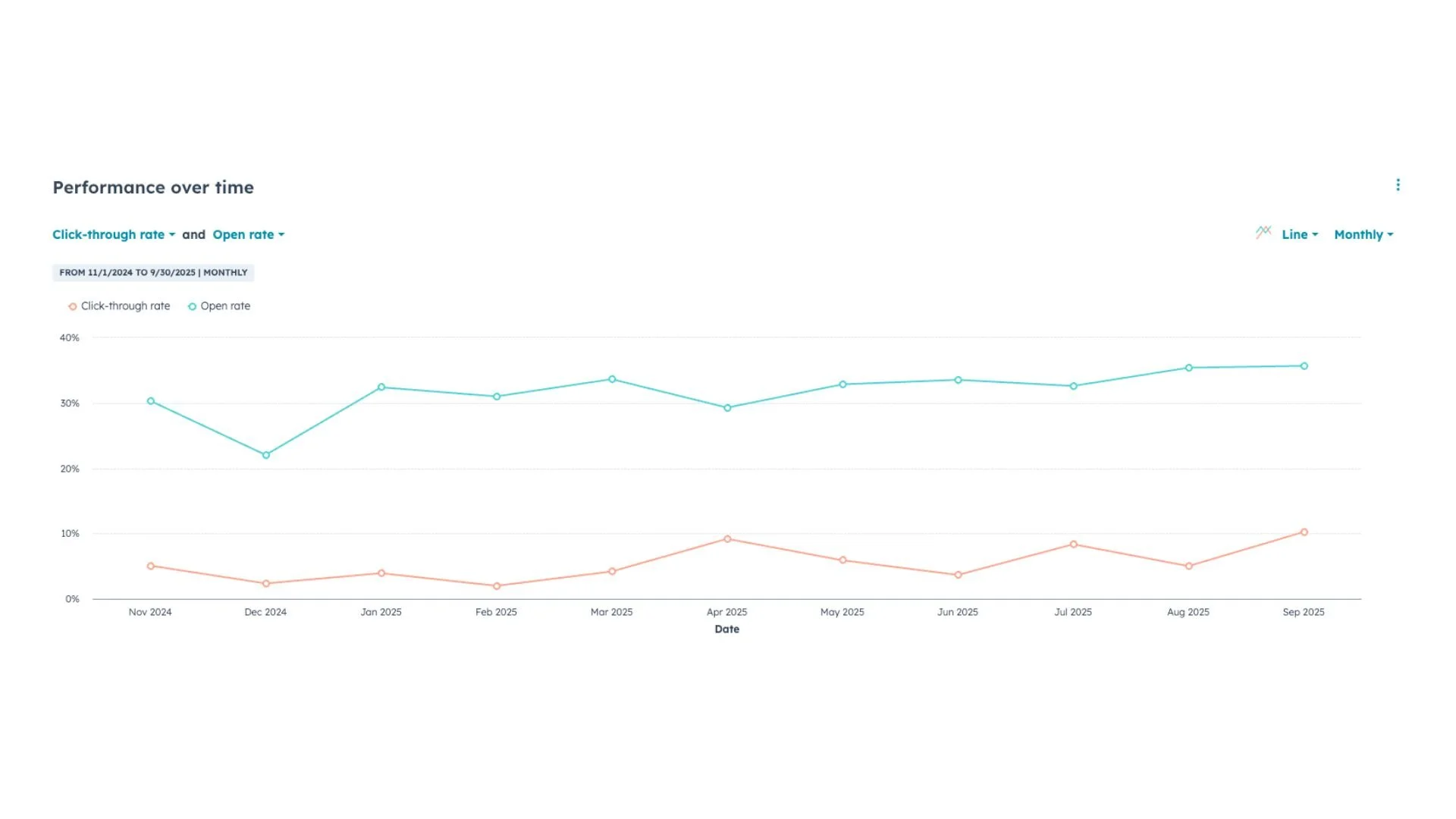Line graph showing the performance over time from November 2024 to September 2025. The chart compares click-through rate (orange line) and open rate (blue line). The open rate remains mostly steady around 30-35%, while the click-through rate fluctuates between about 2% and 8%.