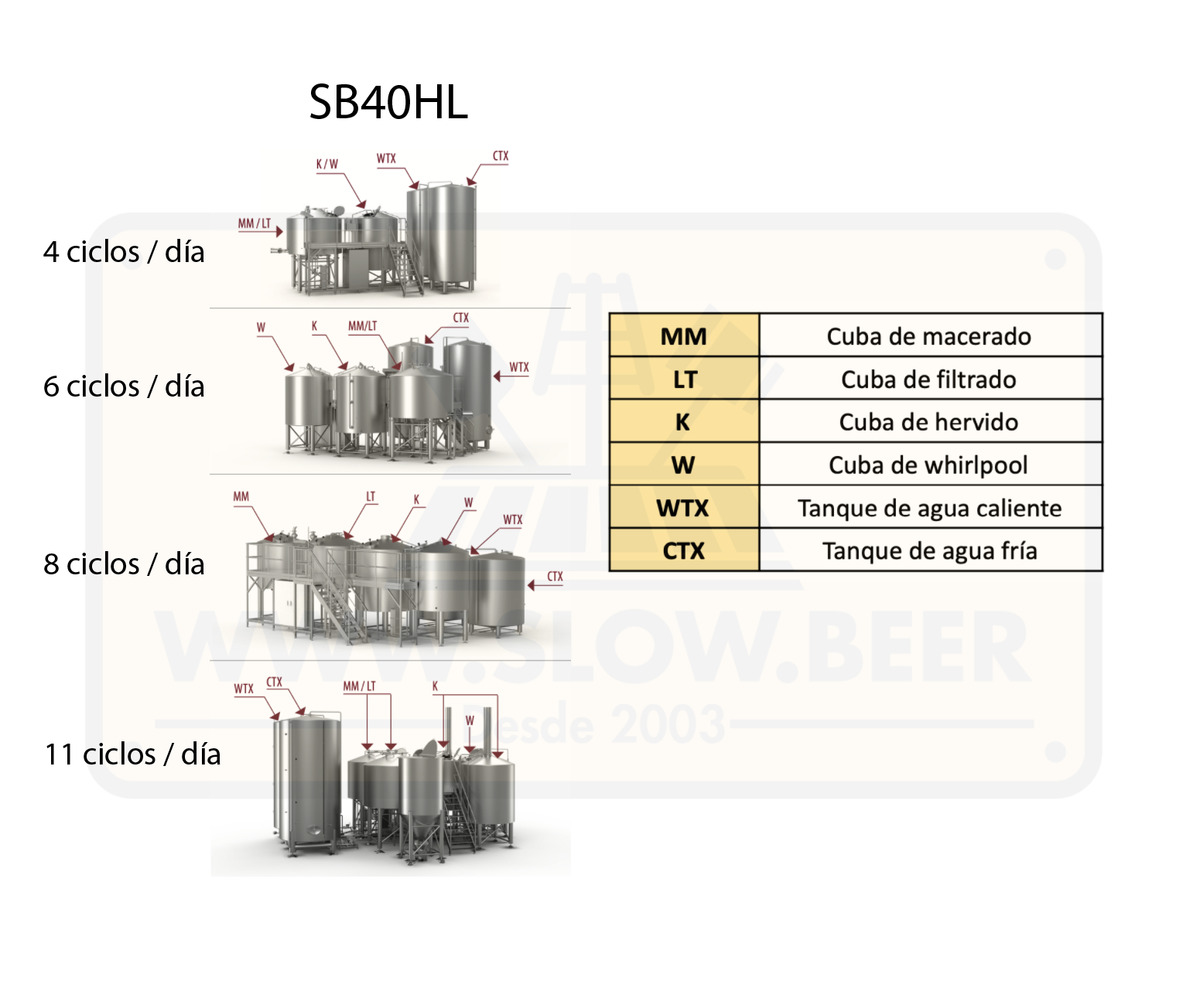 Slowbeer 40HL, elaboración de cerveza artesanal, SlowBeer