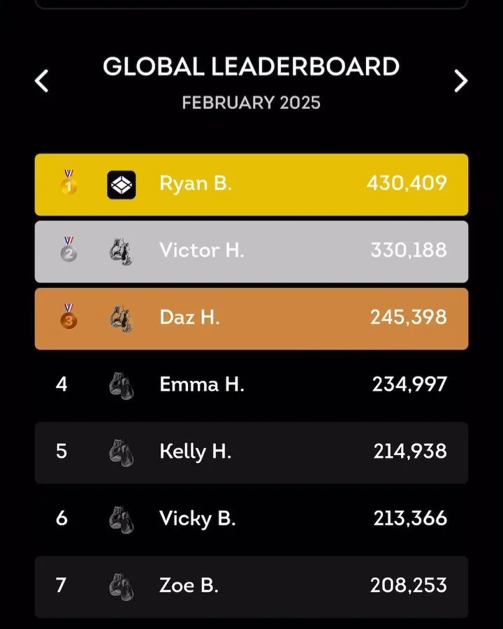 February has drawn to a close which means it&rsquo;s time to tally the scores and celebrate our very own Boxers of the Month! ⚡️

Ryan B. has spent 11 months in top place, earning an impressive 430,409 K.O. Points this February, let&rsquo;s see if he