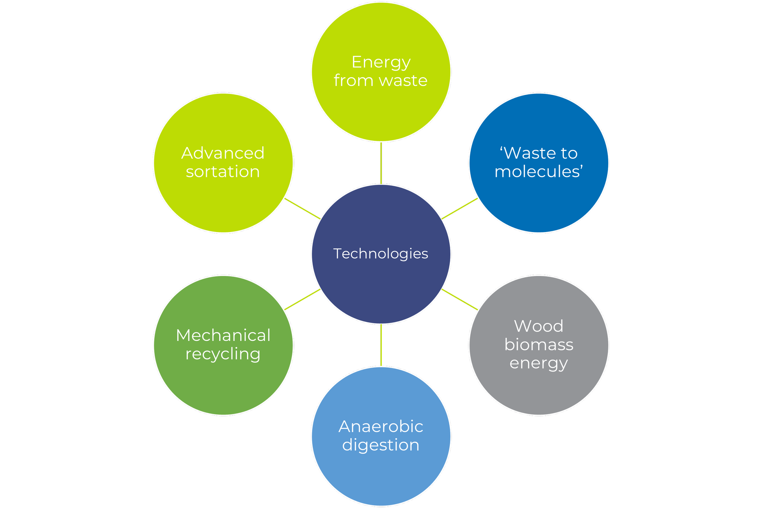 A hub and spoke graphic listing the waste treatment technologies the Ceres Waste, Renewables and Environment can provide advice on.