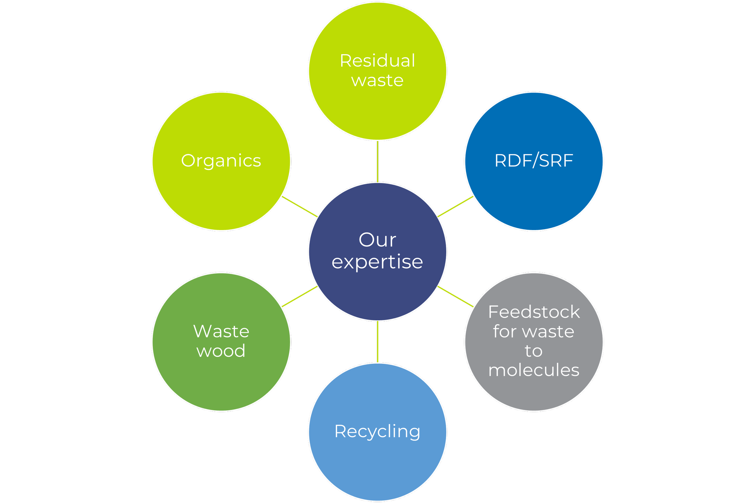 A graphic diagram in the shape of a hub and spokes.  It described the company's areas of expertise