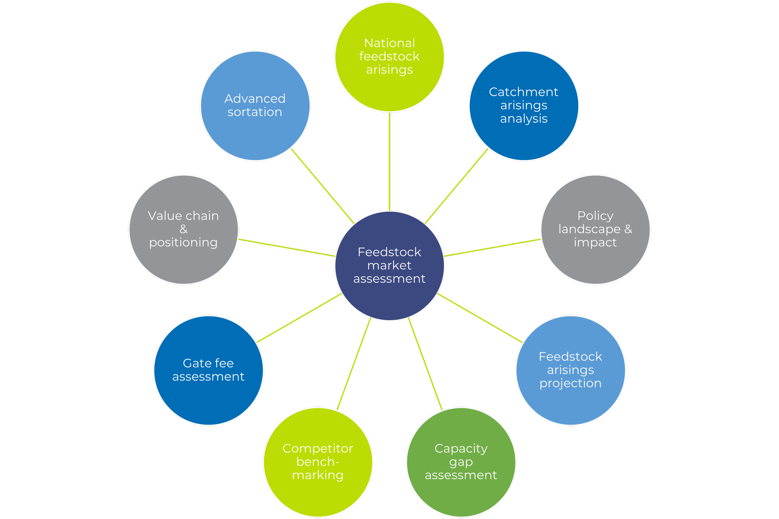 A hub and spoke graphic that describes the scope of feedstock market assessment offered by Ceres Waste, Renewables & Environment