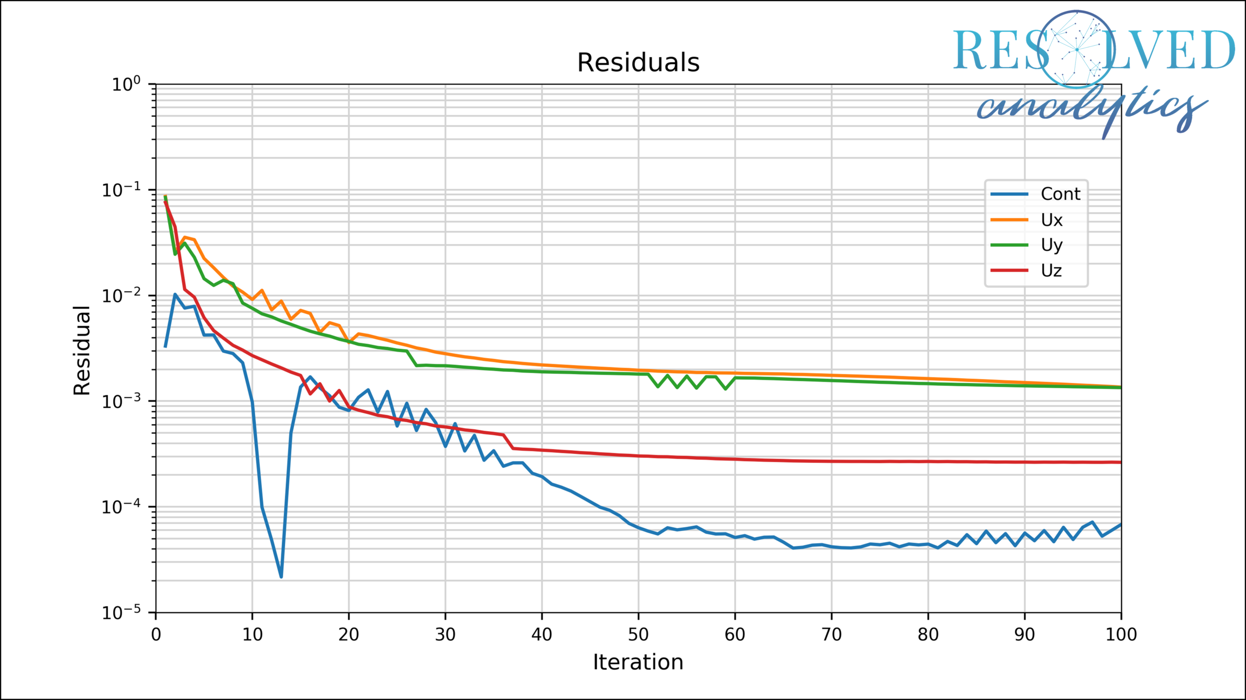 Example of foamMonitor interactive OpenFOAM simulation residuals plot