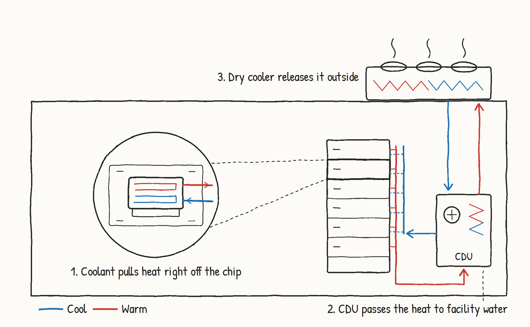 Diagram of direct-to-chip liquid cooling. A magnified view shows a cold plate on a processor, with cool coolant flowing in and warm coolant flowing out.  A rack manifold connects each server to a CDU, which passes the heat to a facility water loop.