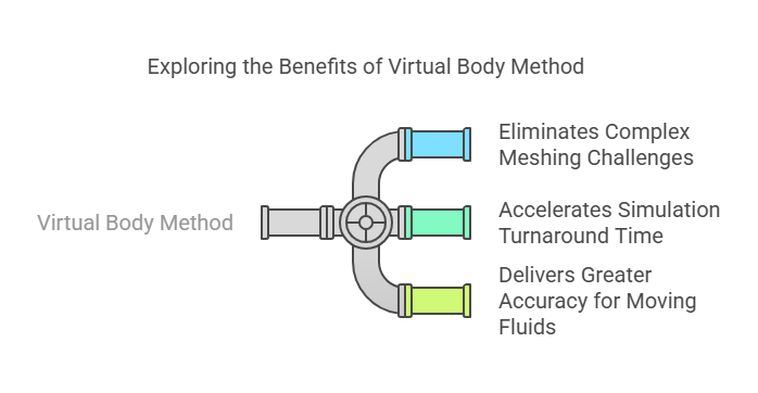 Virtual Body Method | Resolved Analytics