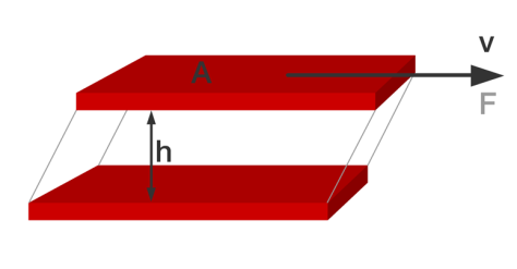 Viscosity Explained with the Flat Plate Viscosity Measurement Test