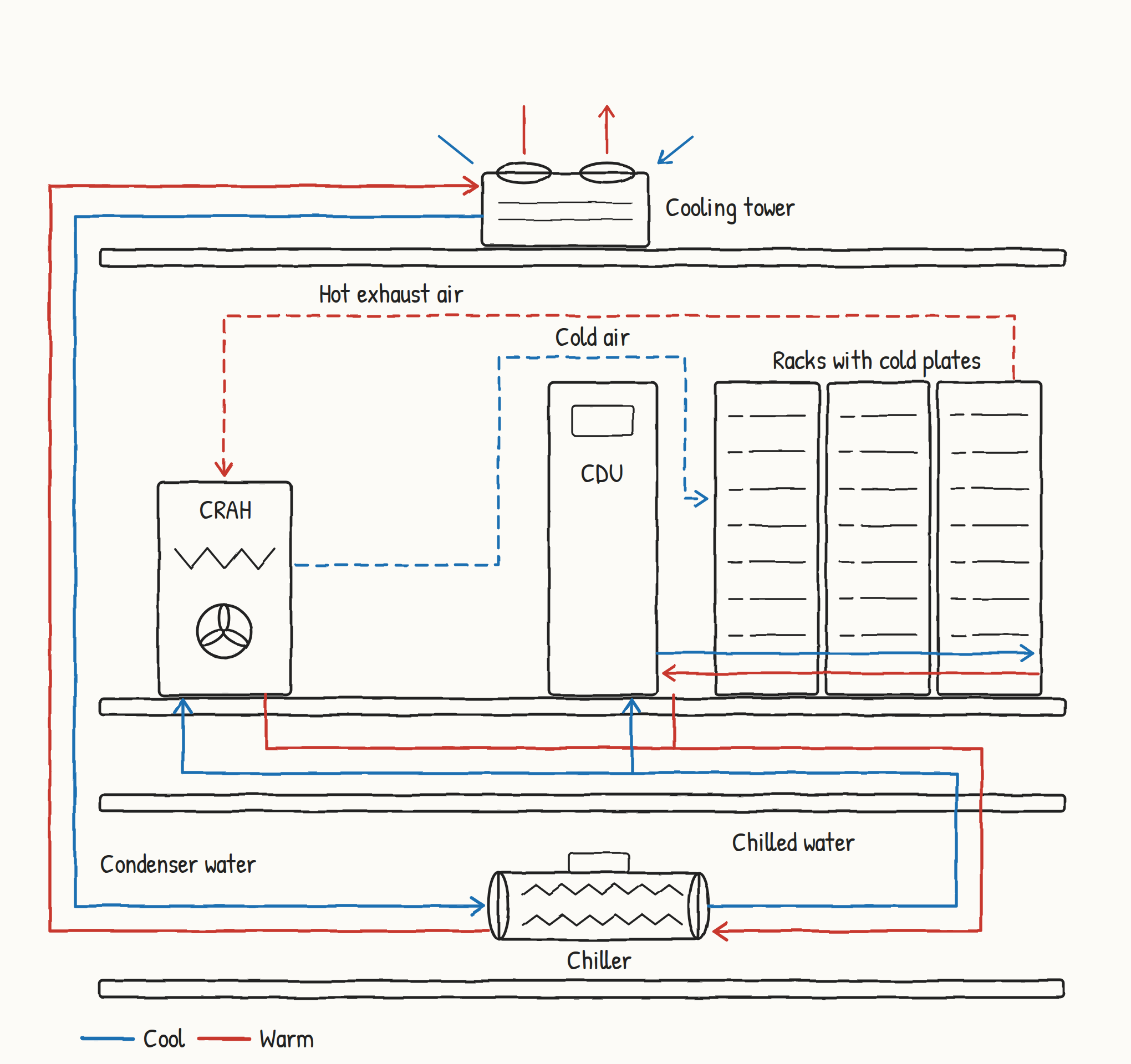 Diagram of a three-level data center.a CDU supplies coolant to cold plates in the server racks, and a CRAH sends cold air over the CDU to the racks and takes back hot exhaust air. Chilled water pipes under the floor connect both units to a chiller on