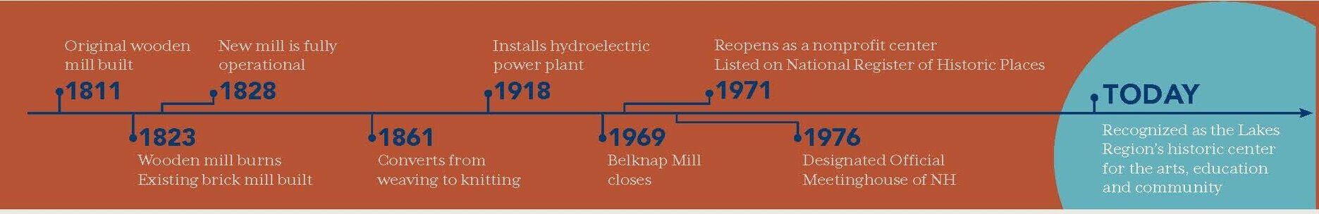 Mill Timeline