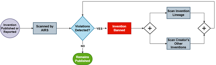 Aircard Flow Process Blog