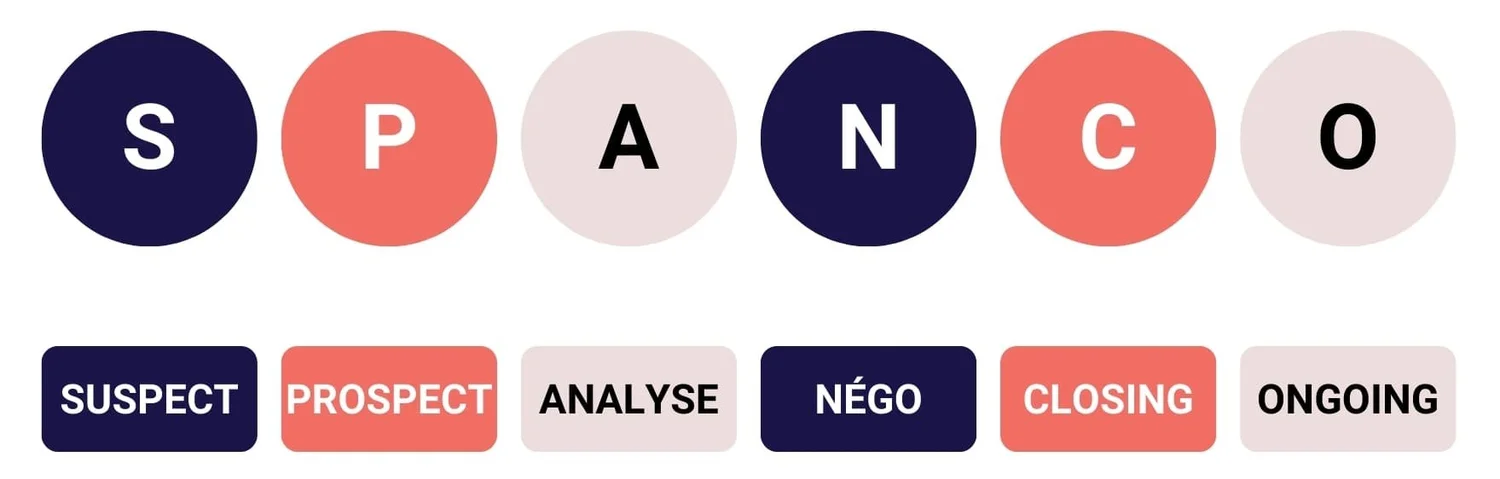 SPANCO : la méthode qui structure vos ventes du premier contact à la ...