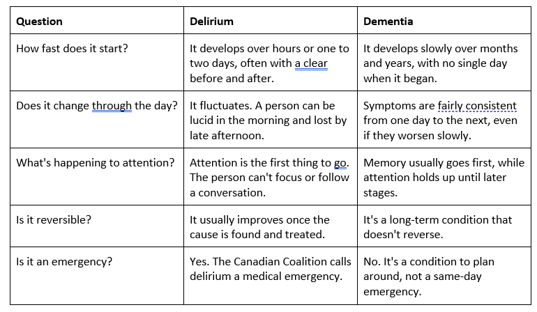 Table outlining the differences between delirium and dementia