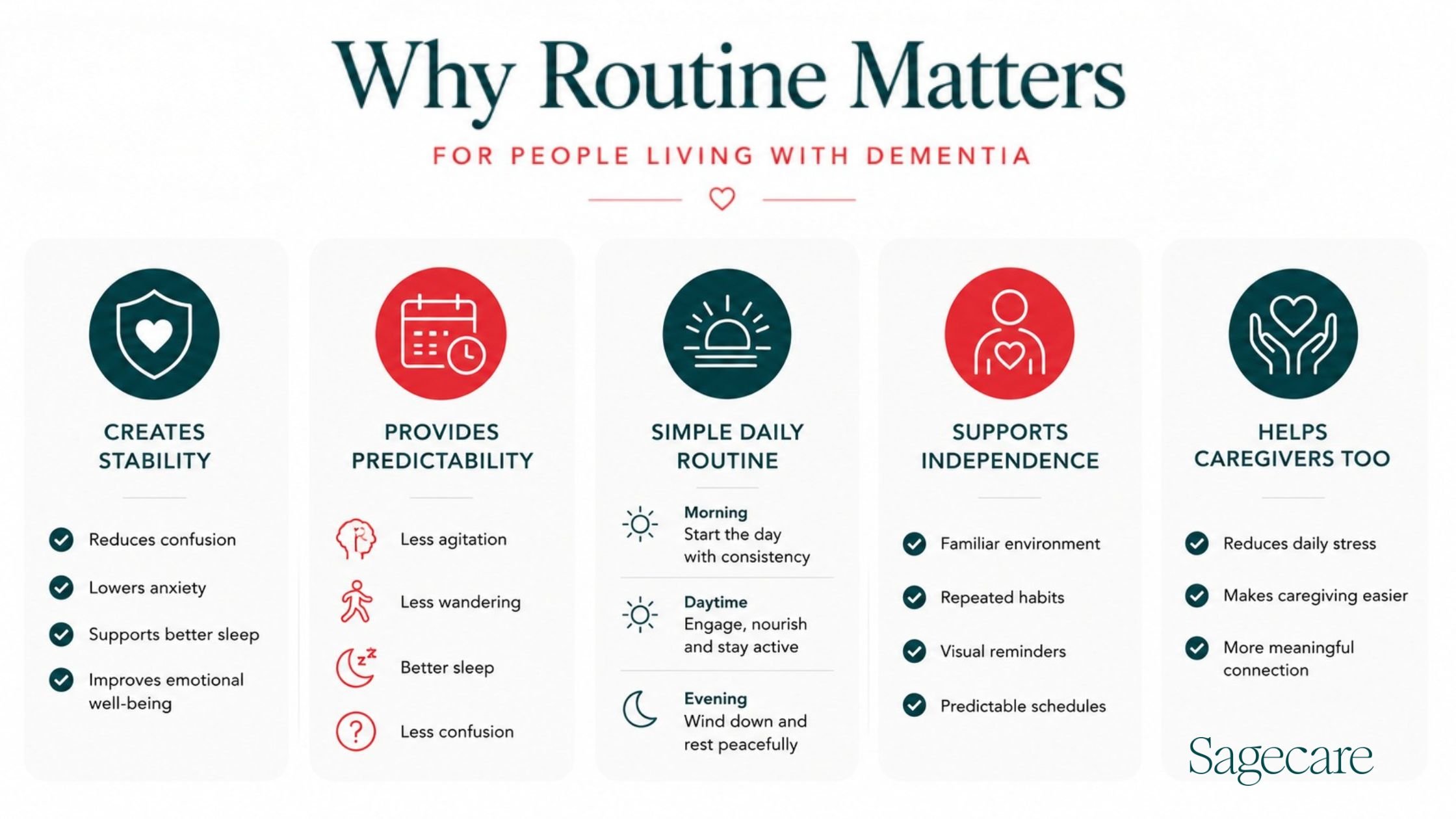 Infographic explaining why daily routines are important for people living with dementia, including stability, predictability, independence, and caregiver support