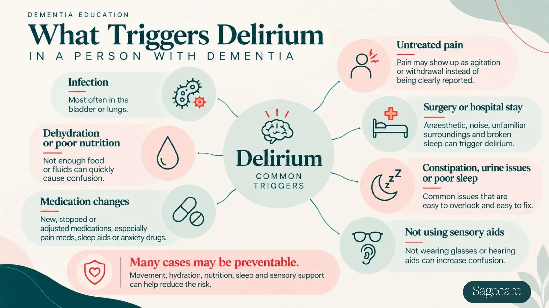 Infographic listing the common triggers of delirium in older adults with dementia, including infection, dehydration, medication changes, pain and hospital stays