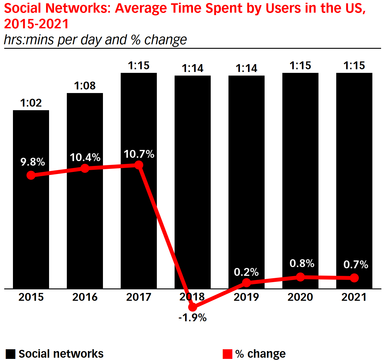 アメリカのユーザーが1日にソーシャルネットワークに費やす平均時間 2015-2021